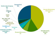 Kreisdiagramm Nutzpflanzen